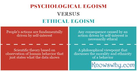 egismo|psychological egoism vs ethical egoism.